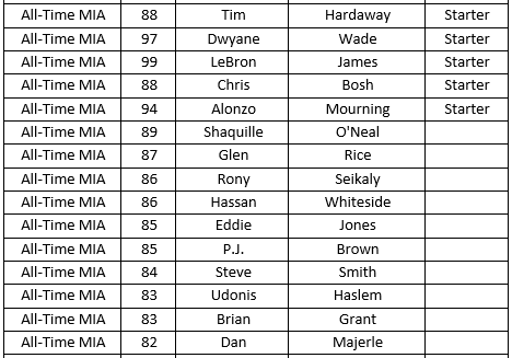 Miami Heat NBA 2k18 all-time roster