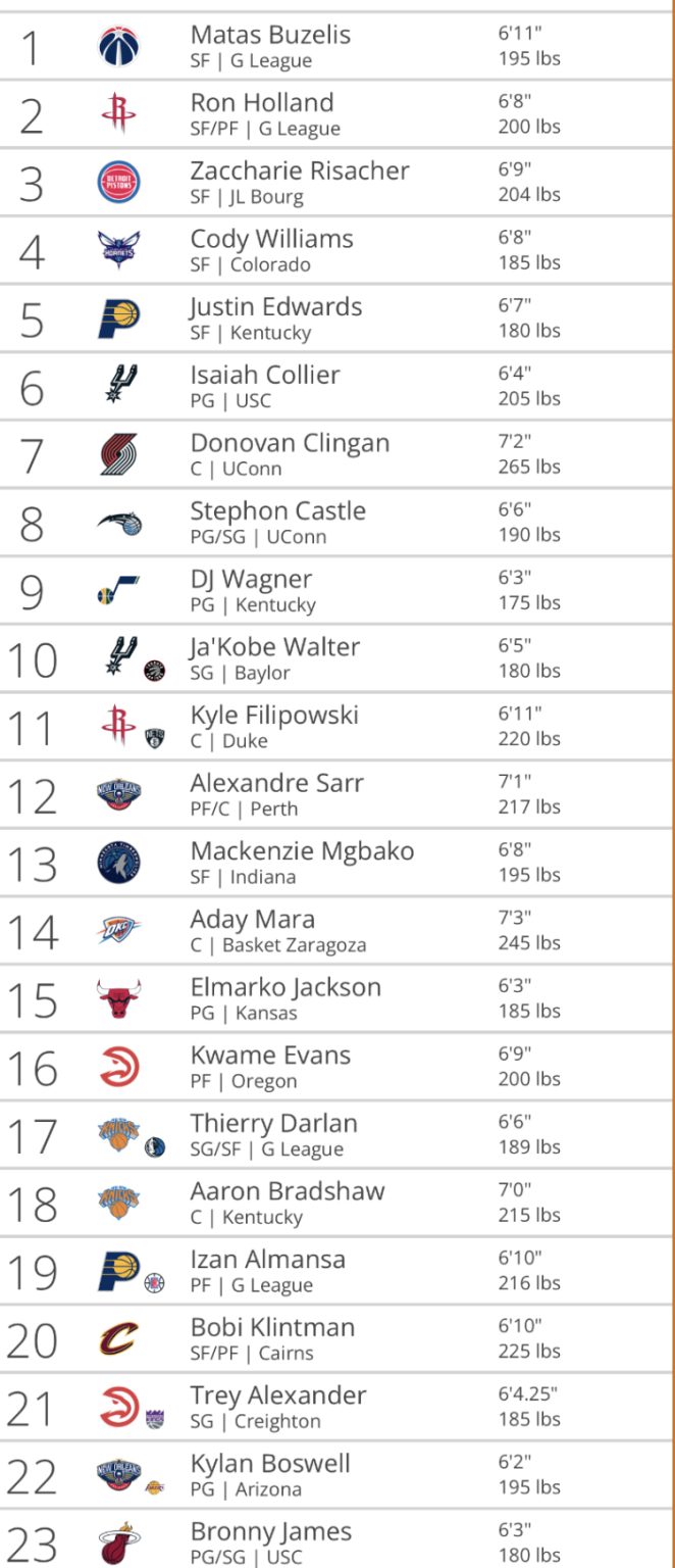 Bronny James Lands With Miami Heat In Latest 2024 Nba Mock Draft Heat