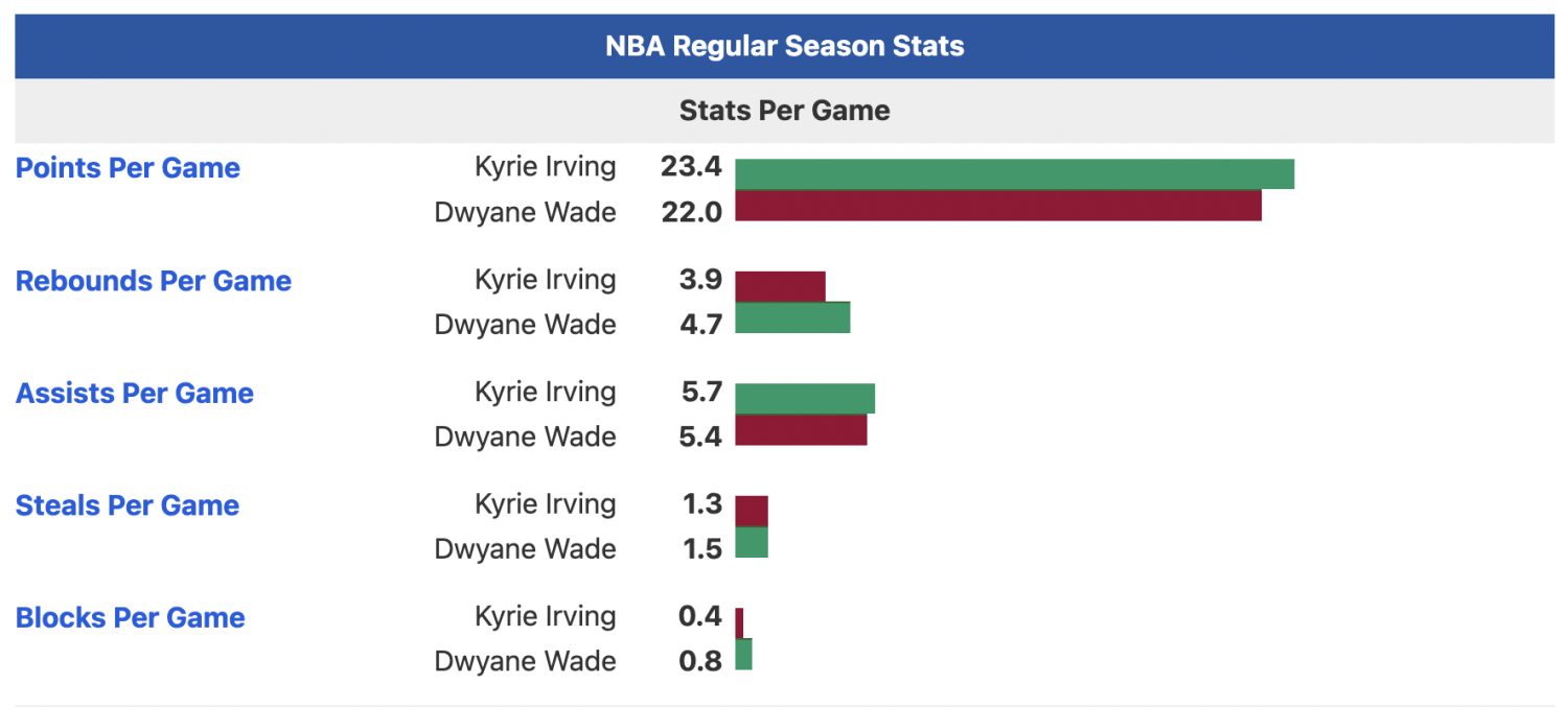 Kyrie Irving and Dwyane Wade